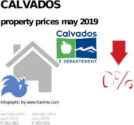 average property price in the region Calvados, May 2019