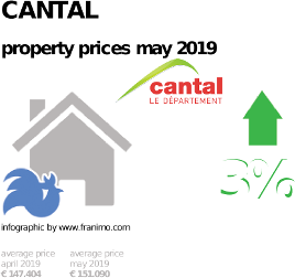 average property price in the region Cantal, May 2019