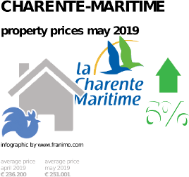 average property price in the region Charente-Maritime, May 2019