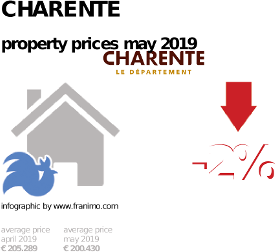 average property price in the region Charente, May 2019