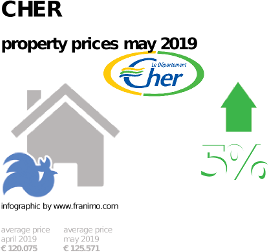 average property price in the region Cher, May 2019