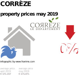 average property price in the region Corrèze, May 2019