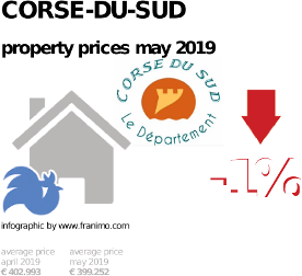 average property price in the region Corse-du-Sud, May 2019