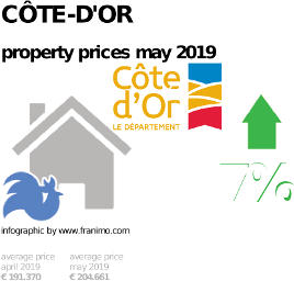 average property price in the region Côte-d'Or, May 2019