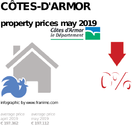 average property price in the region Côtes-d'Armor, May 2019