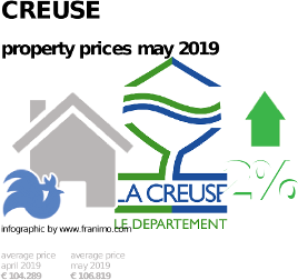 average property price in the region Creuse, May 2019