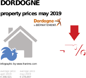 average property price in the region Dordogne, May 2019