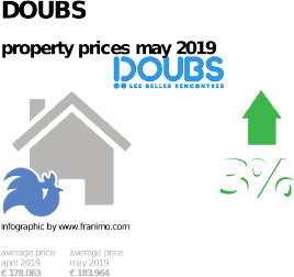 average property price in the region Doubs, May 2019
