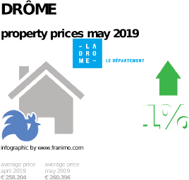 average property price in the region Drôme, May 2019