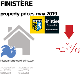 average property price in the region Finistère, May 2019