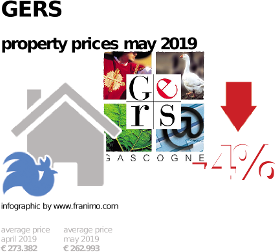 average property price in the region Gers, May 2019