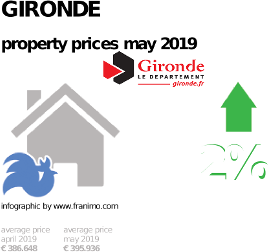 average property price in the region Gironde, May 2019