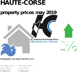 average property price in the region Haute-Corse, May 2019