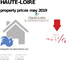 average property price in the region Haute-Loire, May 2019