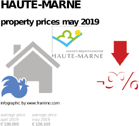 average property price in the region Haute-Marne, May 2019