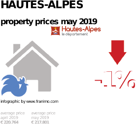 average property price in the region Hautes-Alpes, May 2019