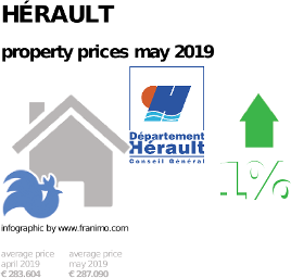 average property price in the region Hérault, May 2019