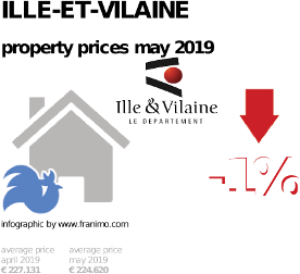 average property price in the region Ille-et-Vilaine, May 2019
