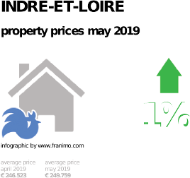 average property price in the region Indre-et-Loire, May 2019