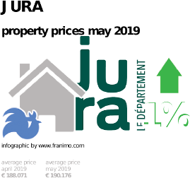 average property price in the region Jura, May 2019