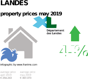 average property price in the region Landes, May 2019