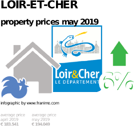 average property price in the region Loir-et-Cher, May 2019