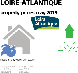 average property price in the region Loire-Atlantique, May 2019