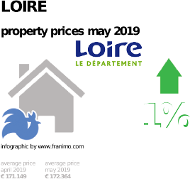 average property price in the region Loire, May 2019
