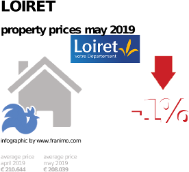 average property price in the region Loiret, May 2019