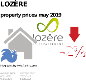 average property price in the region Lozère, May 2019