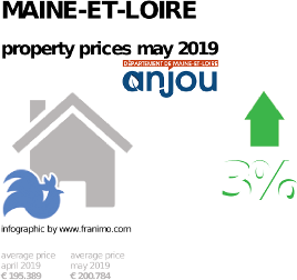 average property price in the region Maine-et-Loire, May 2019