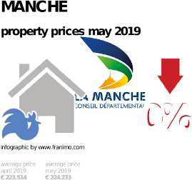 average property price in the region Manche, May 2019