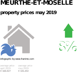 average property price in the region Meurthe-et-Moselle, May 2019