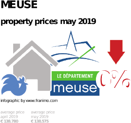 average property price in the region Meuse, May 2019