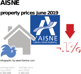 average property price in the region Aisne, June 2019