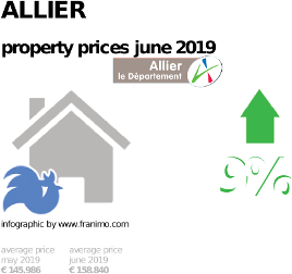 average property price in the region Allier, June 2019