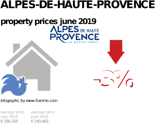 average property price in the region Alpes-de-Haute-Provence, June 2019