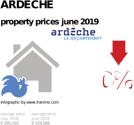 average property price in the region Ardeche, June 2019
