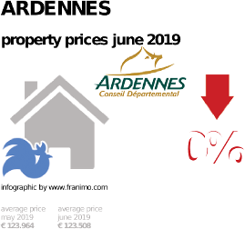 average property price in the region Ardennes, June 2019