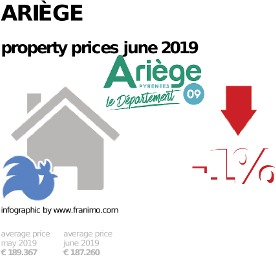 average property price in the region Ariège, June 2019