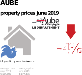 average property price in the region Aube, June 2019