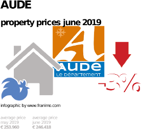 average property price in the region Aude, June 2019