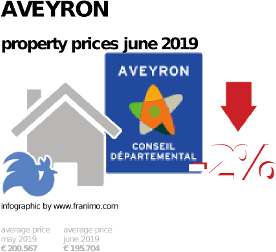 average property price in the region Aveyron, June 2019