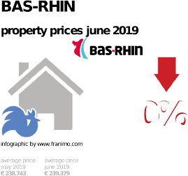 average property price in the region Bas-Rhin, June 2019
