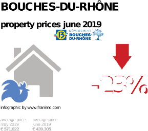 average property price in the region Bouches-du-Rhône, June 2019