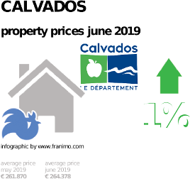 average property price in the region Calvados, June 2019