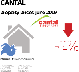 average property price in the region Cantal, June 2019
