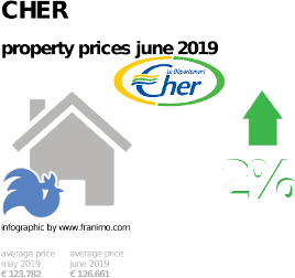 average property price in the region Cher, June 2019