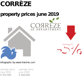 average property price in the region Corrèze, June 2019