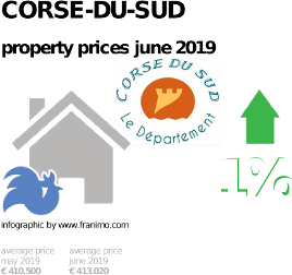 average property price in the region Corse-du-Sud, June 2019